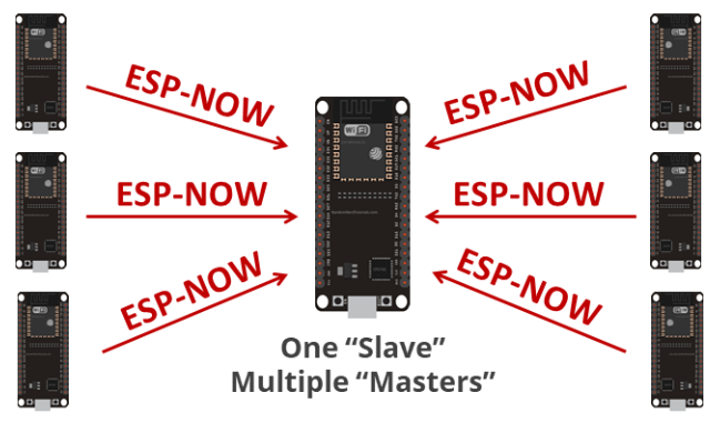 slave-master